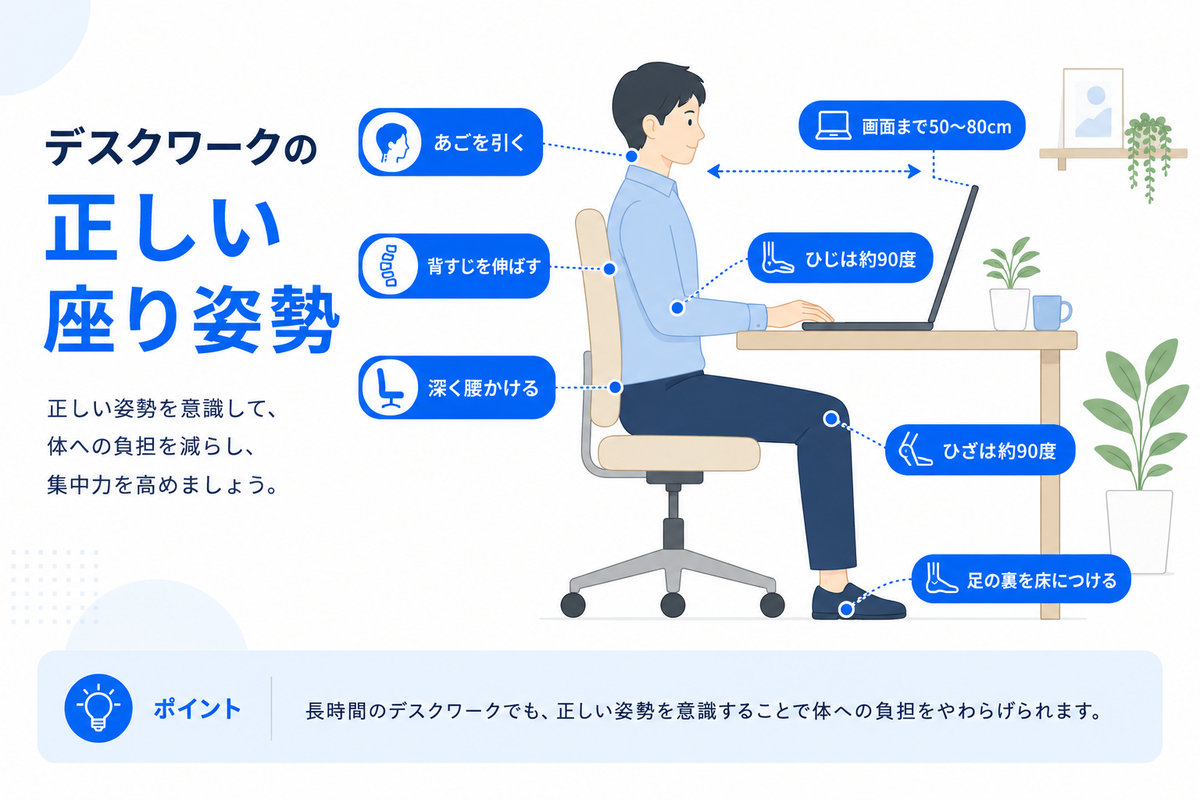 デスクワークの正しい座り姿勢。あごを引く、背すじを伸ばす、深く腰かける、ひじは約90度、ひざは約90度、足の裏を床につける、画面まで50〜80cm。